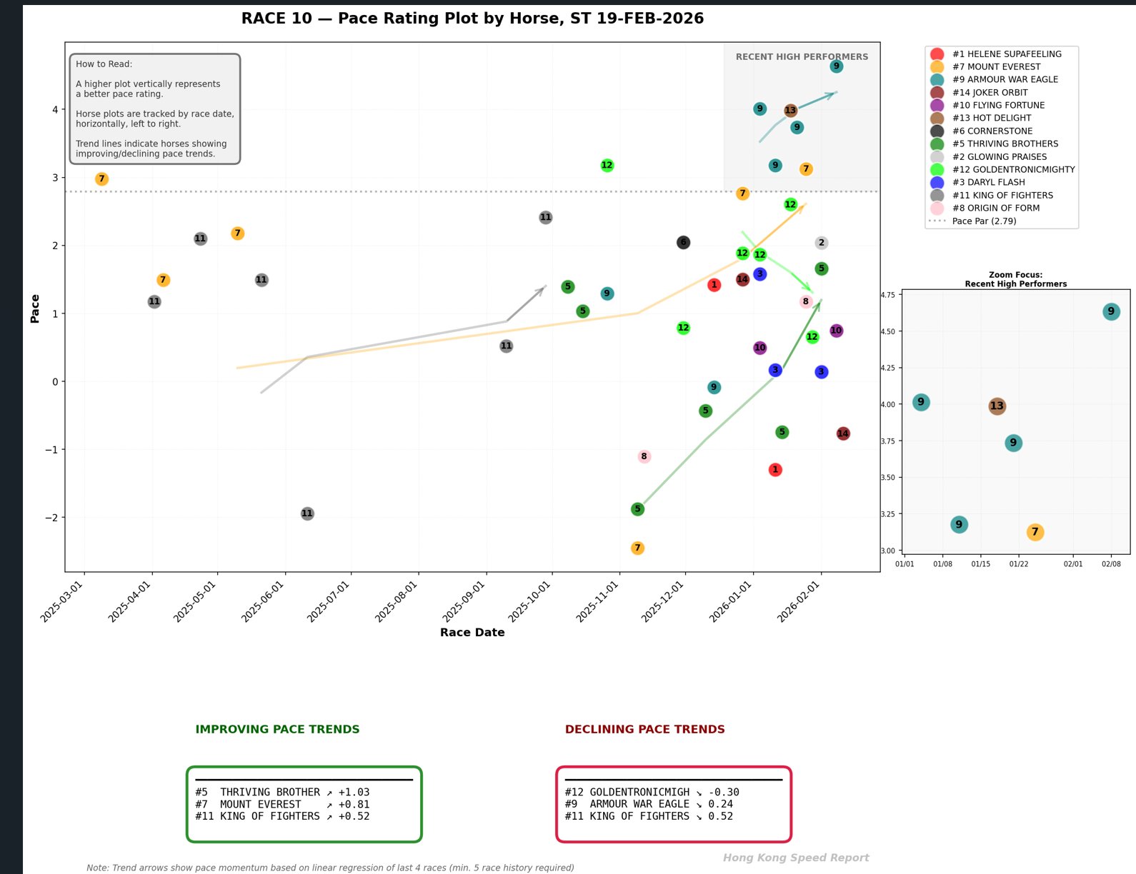 Pace Rating Plot