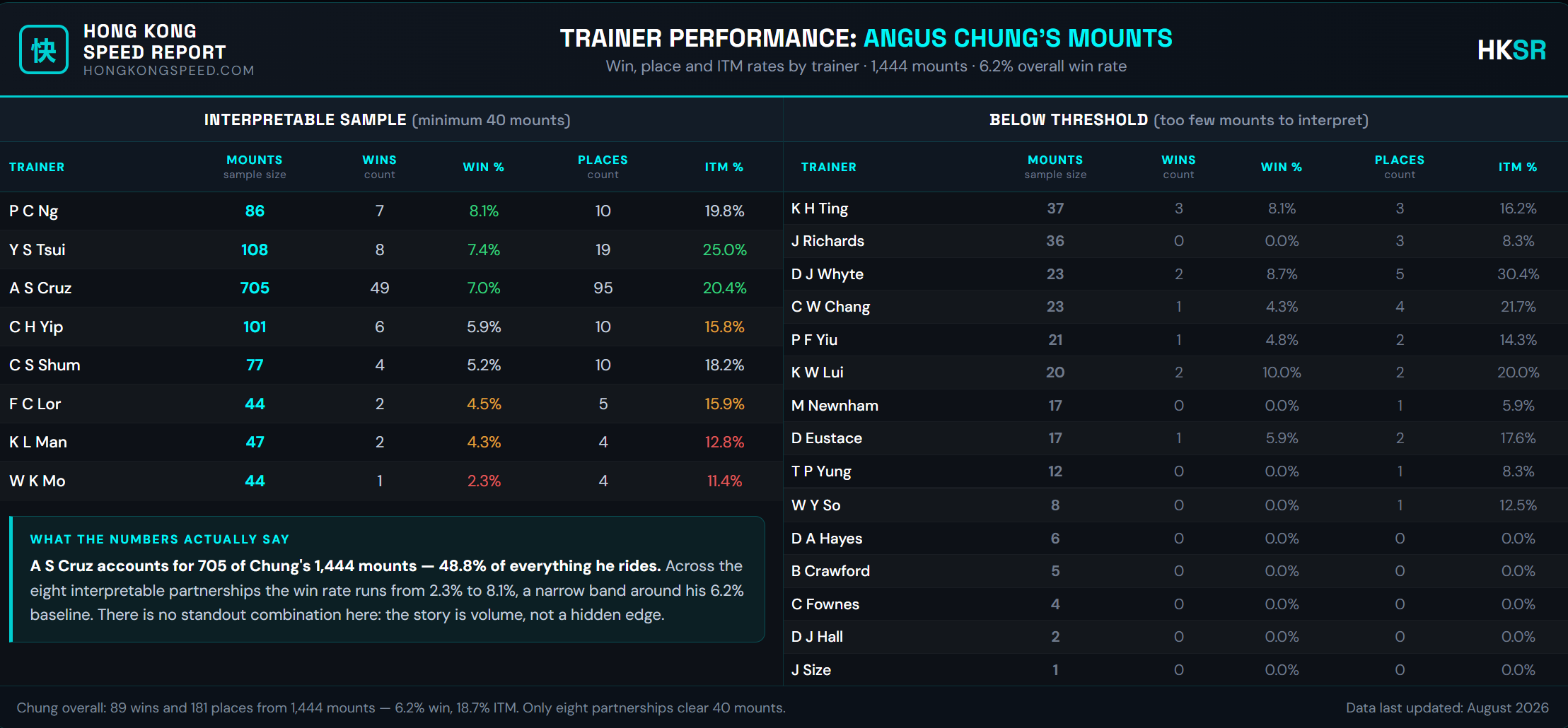 HKSR chart of Angus Chung's win rate, place rate and ITM rate broken down by trainer