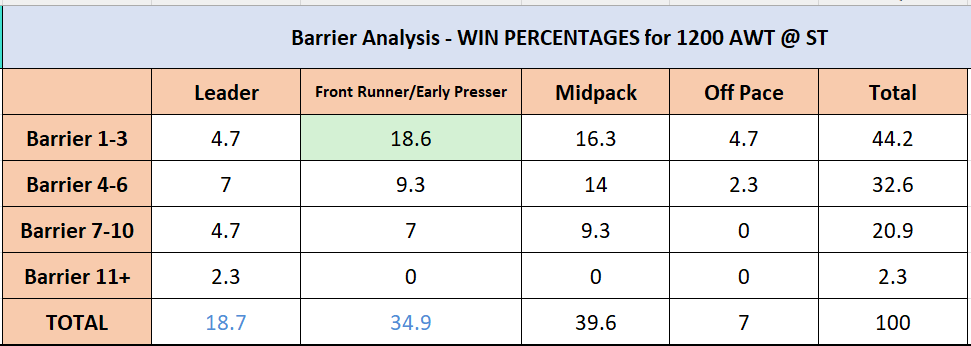 HKSR barrier grid showing win percentages by barrier and run style for 1200m all-weather at Sha Tin