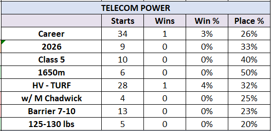 A horse's career record table showing win and place percentages by situation