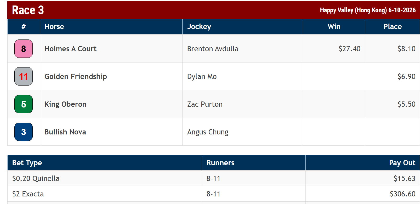 Official Race 3 results showing the 8-11 exacta paying $306.60