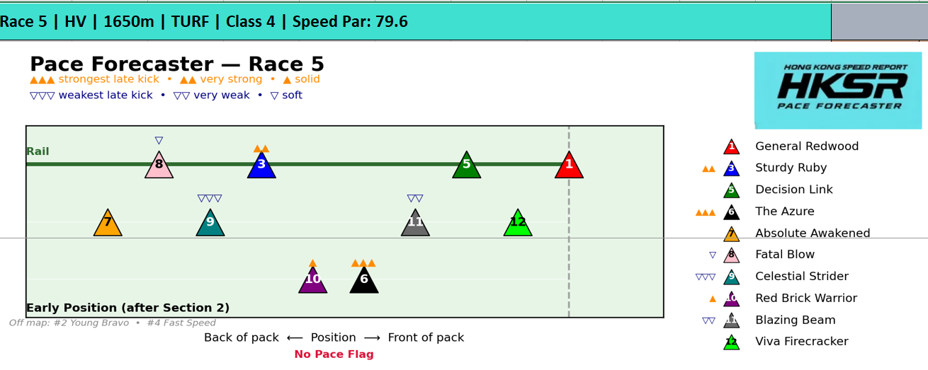 HKSR Pace Forecaster for Race 5 showing projected early positions with no pace flag