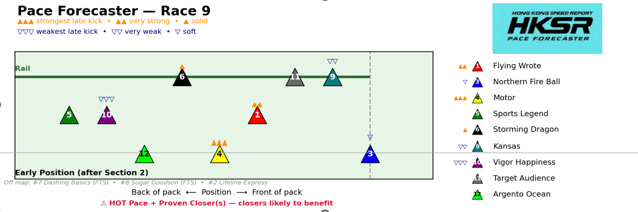HKSR Pace Forecaster for Race 9 showing a hot pace flag with proven closers