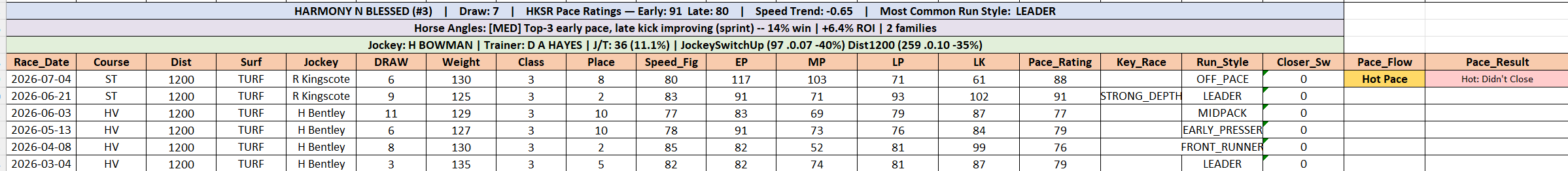 A full past performance block for one horse with speed figures and pace metrics