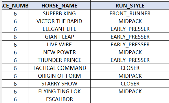 The RUN_STYLE column on the HKSR summary tab showing each horse's most common run style