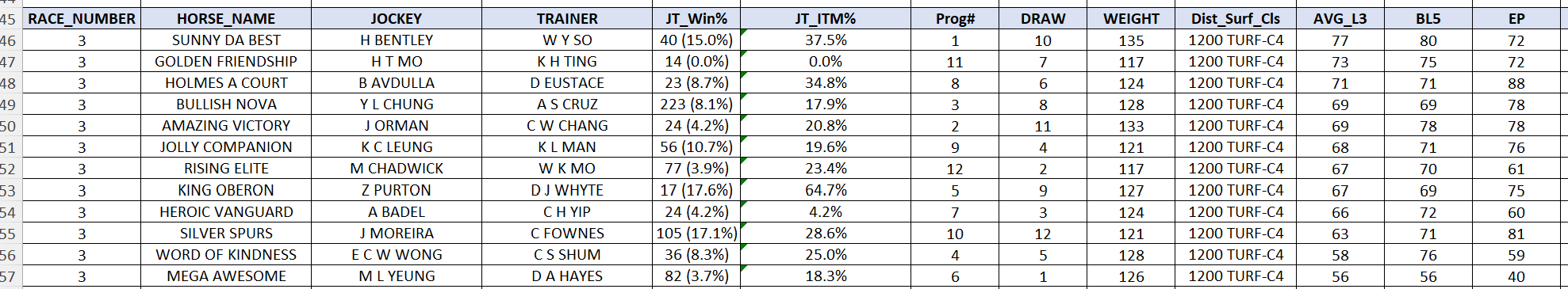 HKSR summary tab for Race 3 with horses ordered by average speed rating
