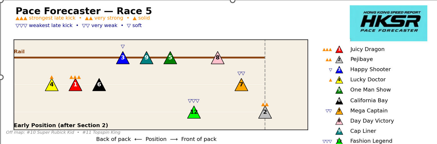 HKSR Pace Projector for Sha Tin Race 5 on 13 June 2026 showing projected early positions