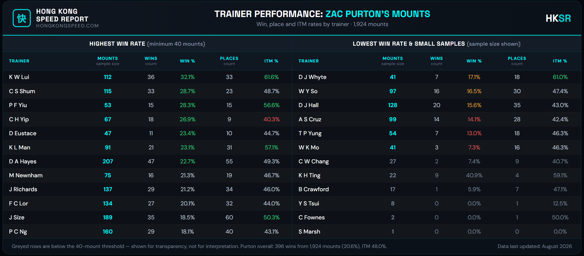 HKSR chart of Zac Purton's win rate, place rate and ITM rate broken down by trainer