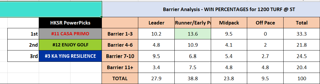 HKSR barrier analysis win percentages by run style with PowerPicks