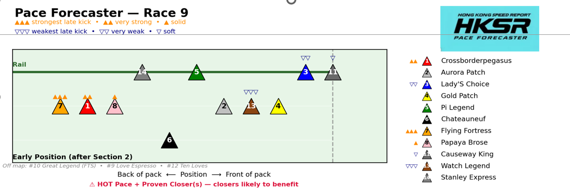 HKSR Pace Forecaster race flow visualization with late-kick markers