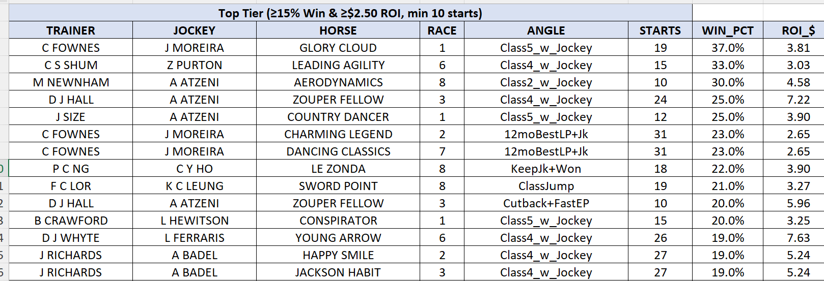 HKSR top tier validated angles table with win percentage and ROI