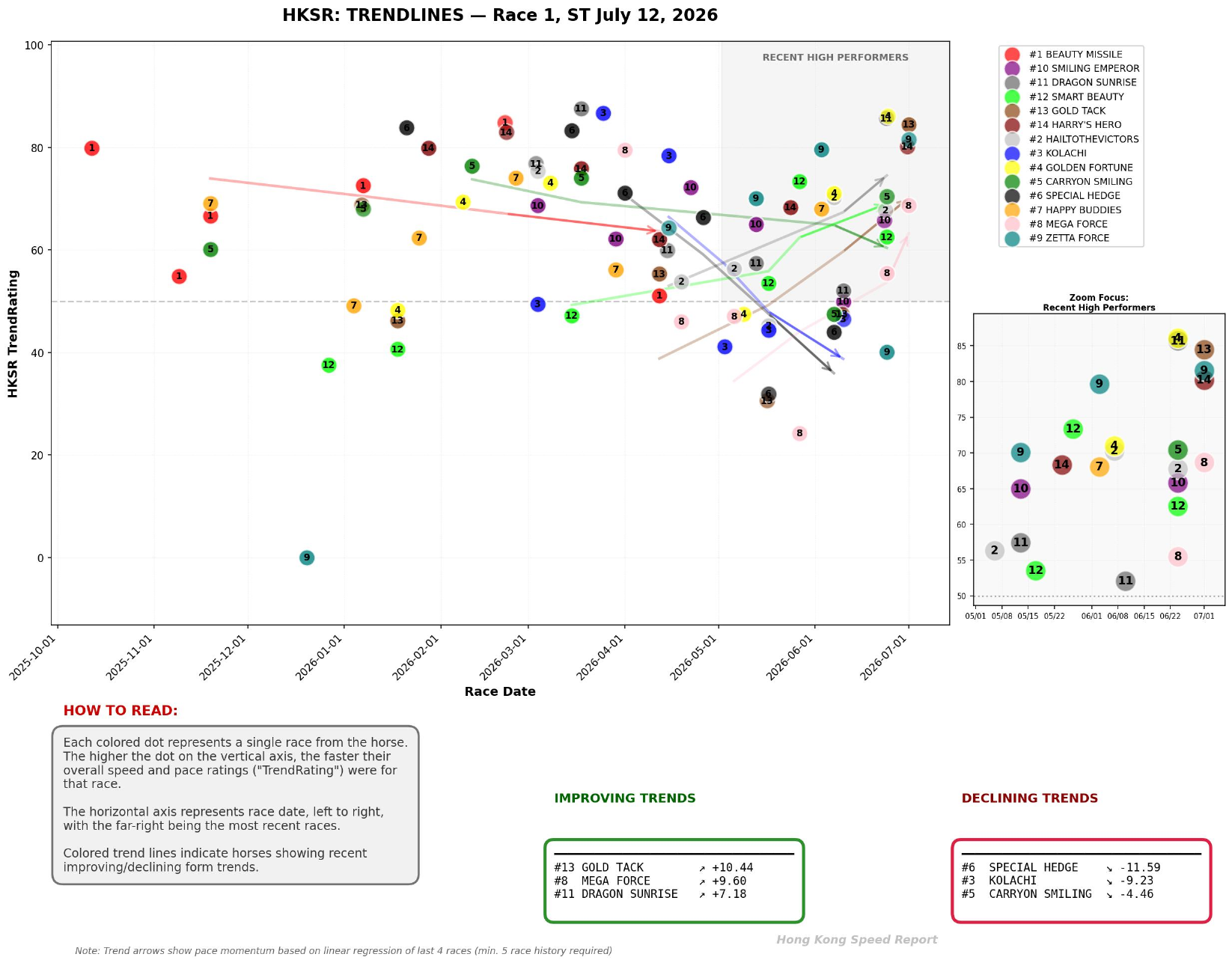 HKSR trendlines chart for a full race field